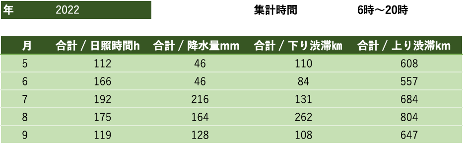 2022年5月から9月の東京湾アクアラインの渋滞傾向