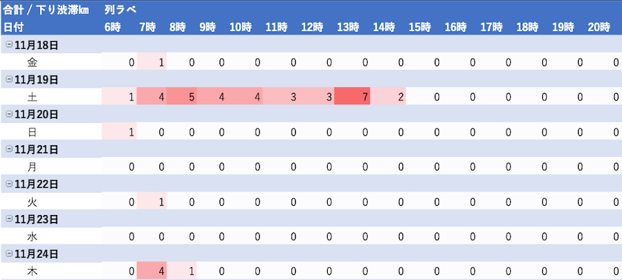 2022年11月18日から11月24日までのアクアライン下りの渋滞データ