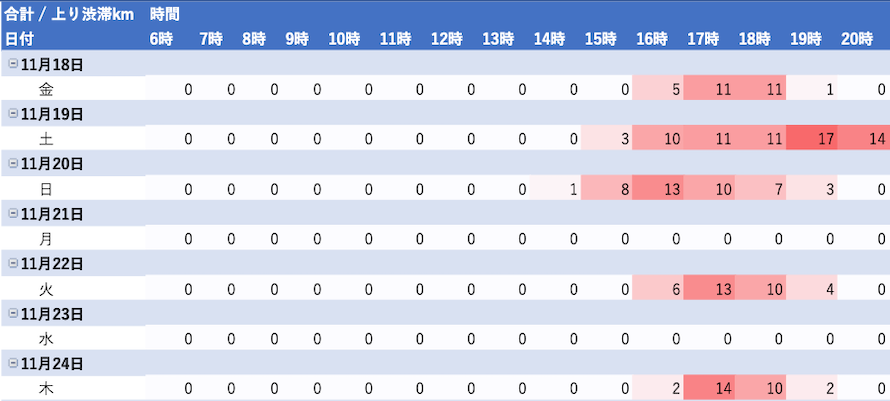 2022年11月18日から11月24日までのアクアライン上りの渋滞データ