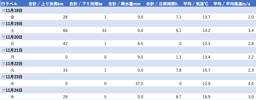 2022年11月18日から11月24日までの気象データとアクアラインの渋滞データ