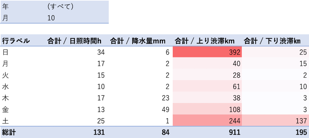 2022年10月のアクアラインの渋滞と気象情報