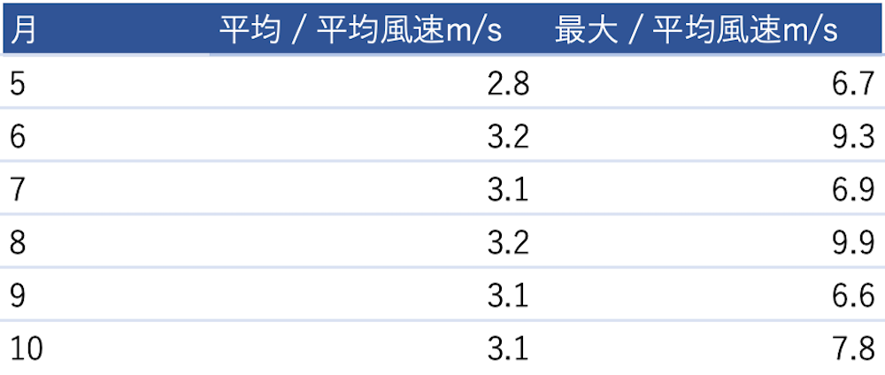 アクアラインの平均風速