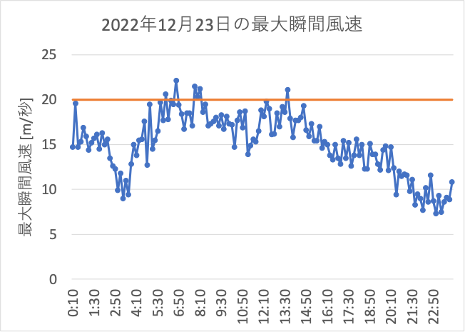 東京湾アクアライン2022年12月23日の最大瞬間風速
