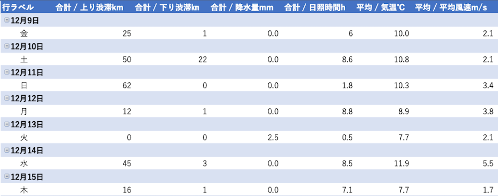 12月9日から12月15日までの東京湾アクアラインの渋滞及び気象情報