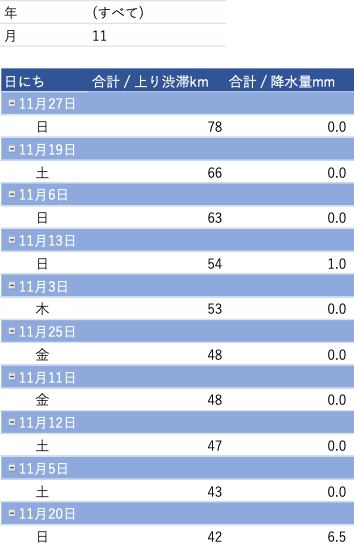 東京湾アクアライン2022年11月の渋滞が多かった日トップ10