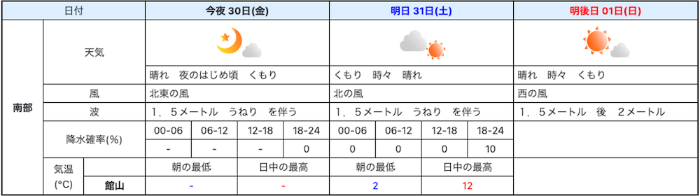 天気予報12月31日