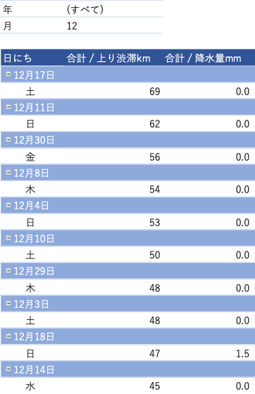 東京湾アクアラインの渋滞した日トップ1012月2022年