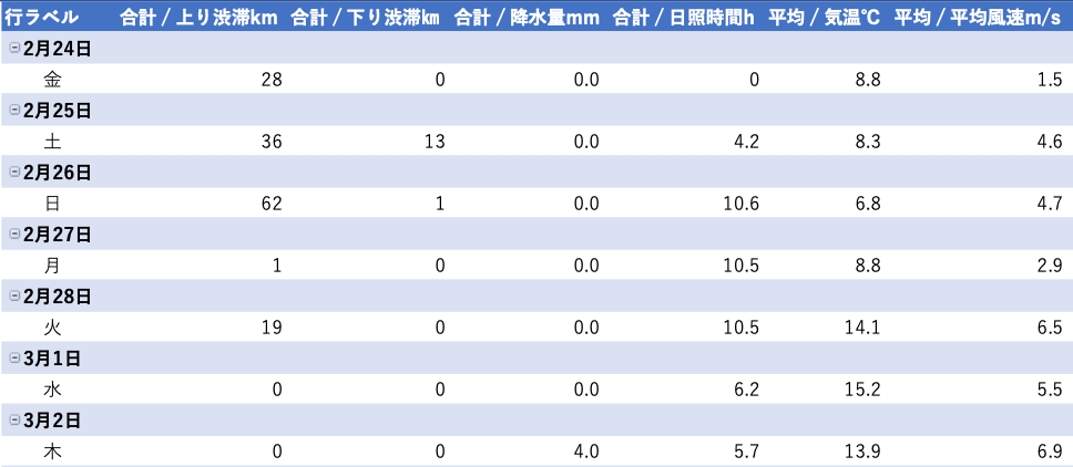 東京湾アクアラインの渋滞情報2023年2月24日