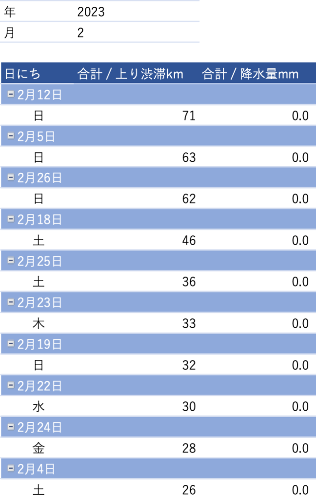 東京湾アクアラインの渋滞情報　2023年2月 トップ10