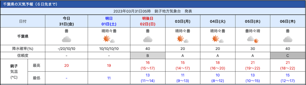 2023年3月31日の天気予報