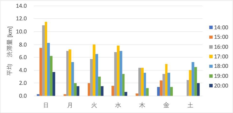 東京湾アクアラインの渋滞情報　ピーク時間2023年3月