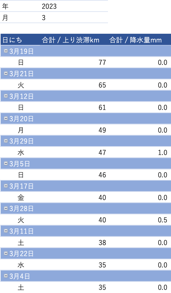 東京湾アクアラインの渋滞情報　2023年3月のトップ10