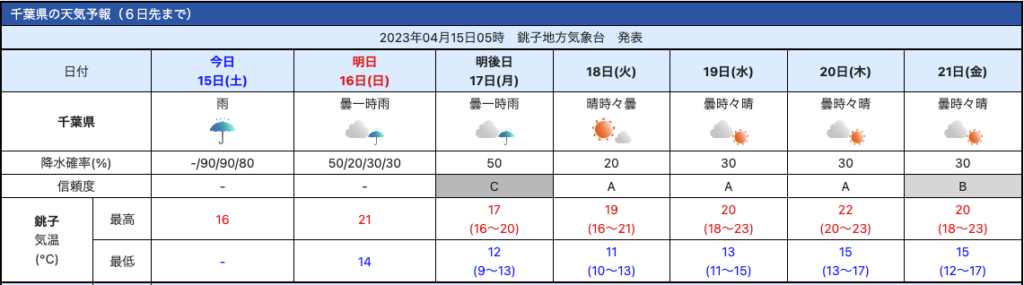 2023年4月15日の天気予報