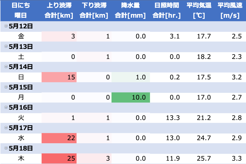 東京湾アクアラインの渋滞情報　2023年5月12日