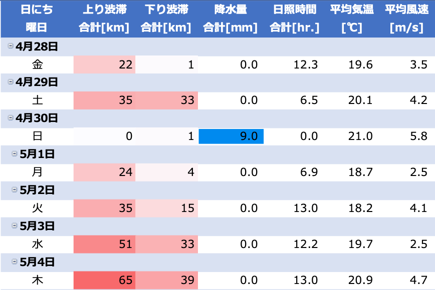 東京湾アクアラインの渋滞情報　2023年4月28日