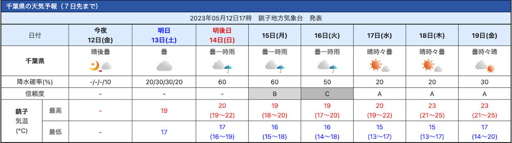 2023年5月20日の天気予報