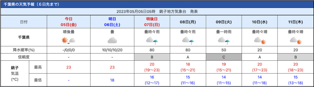 2023年5月6日の天気予報