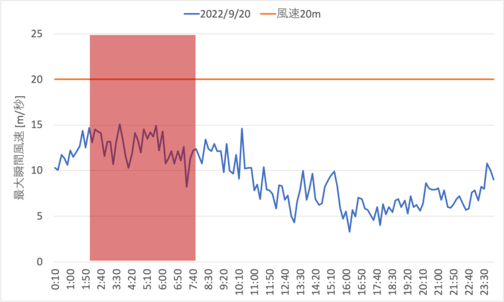 2022年9月20日の東京湾アクアライン最大瞬間風速