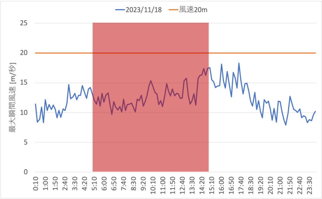 2023年11月18日の東京湾アクアライン最大瞬間風速