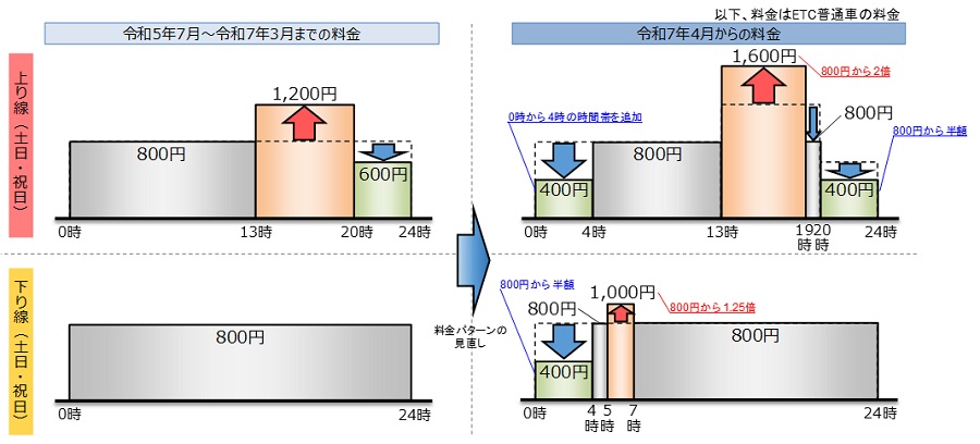 東京湾アクアラインの料金パターンの変更内容