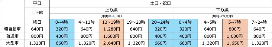 2025年4月からの東京湾アクアラインの料金体系