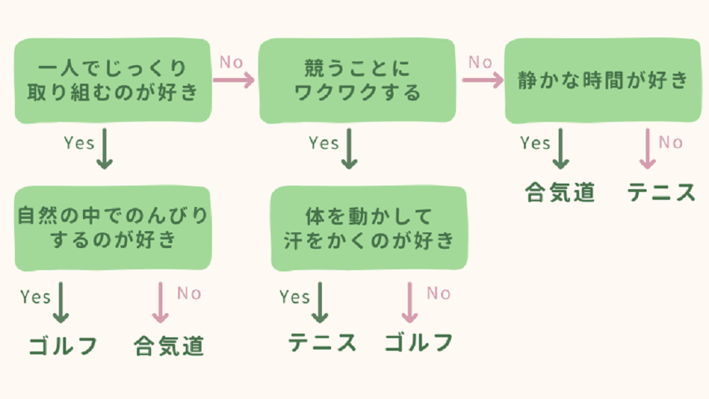 性格と適したスポーツチャート