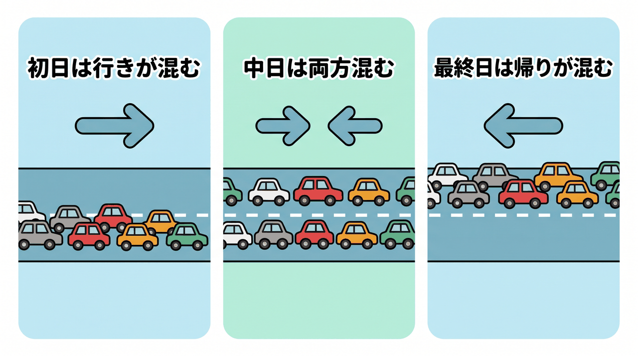 連休の初日は行きが混み、中日は両方向、最終日は帰りが混むことを示した図解