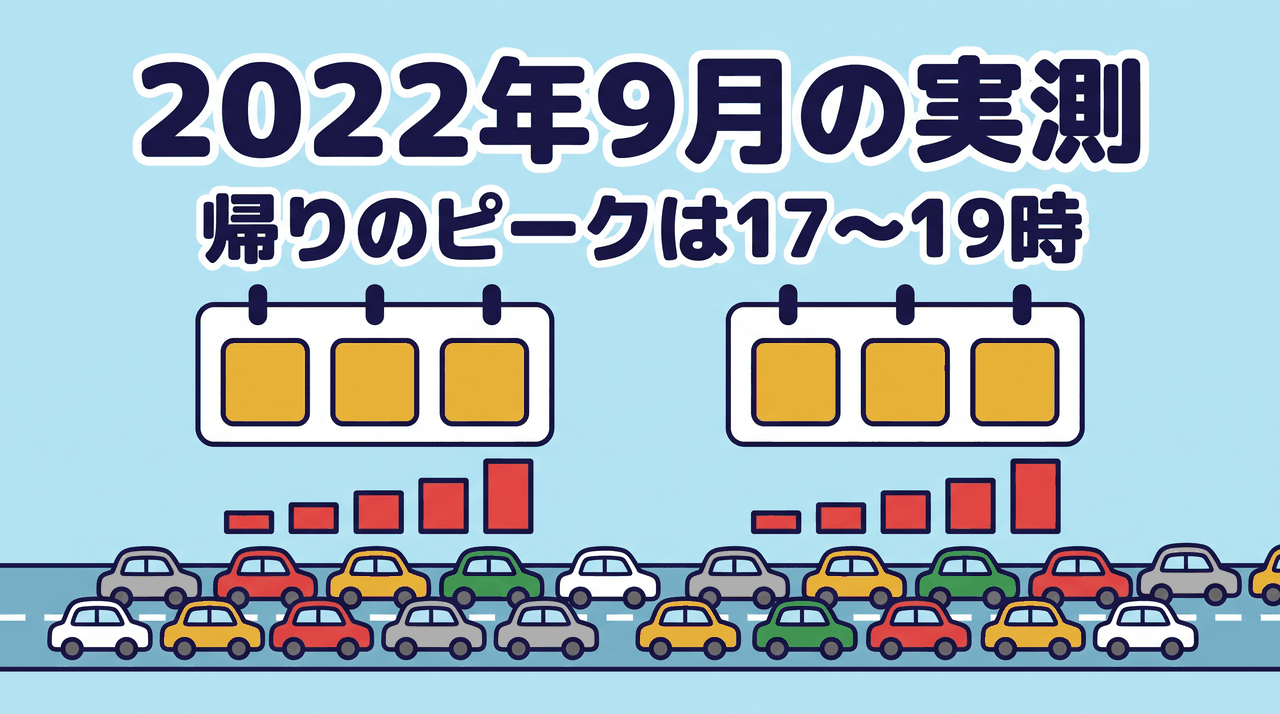 2022年9月のシルバーウィーク2回の実測データ。帰りの渋滞ピークが17時から19時だったことを示した図解